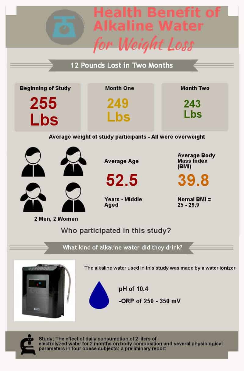 Alkaline Water & Weight Loss Study