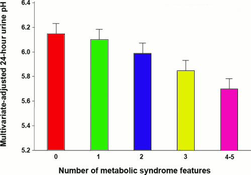 Urine pH correlation to Metabolic Syndrome Symptoms