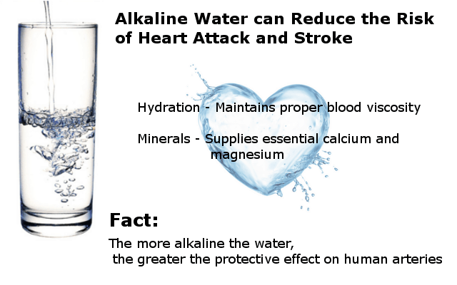 alkaline water benefits for heart and blood pressure image