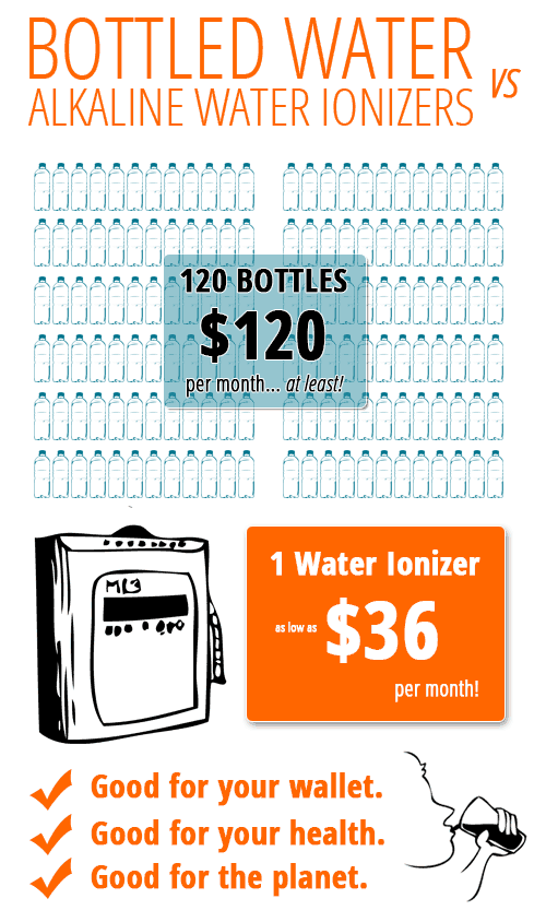 Bottled Water Compared to an Alkaline Ionizer