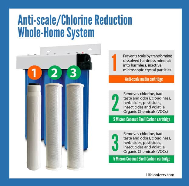 Anti-Scale Chlorine Reduction Graph