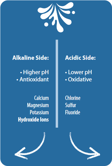 Separating Ionized & Acidic Water