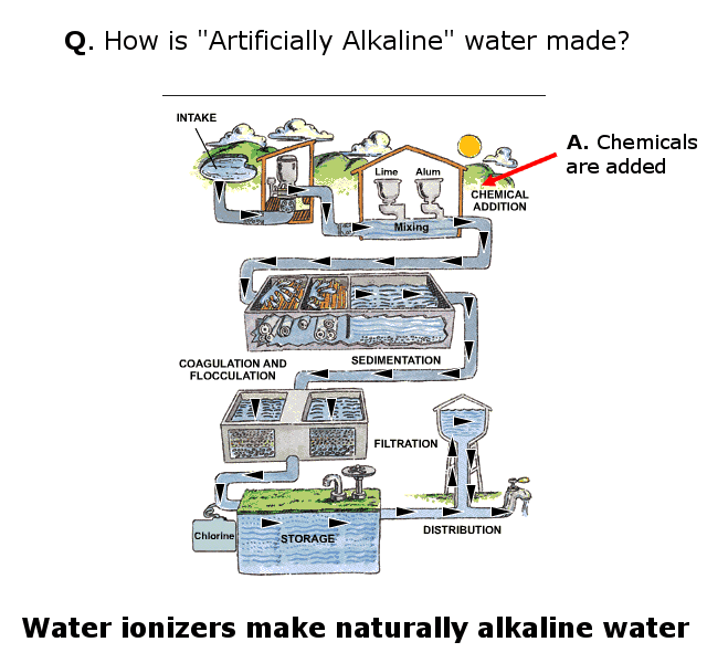 how artifiicial alkalinity is added to water infographic