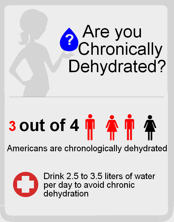 chronic dehydration in America infographic