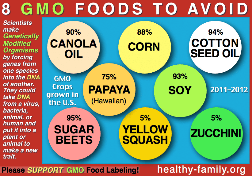 GMO Foods to avoid infographic