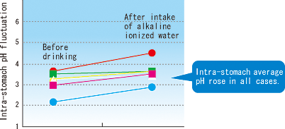 Chart showing increase in stomach pH