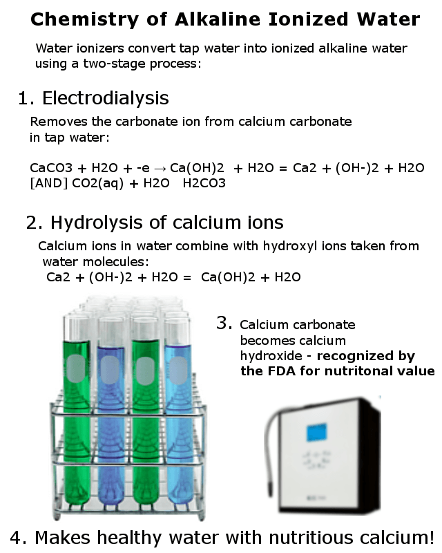 Chemistry of alkaline water infographic