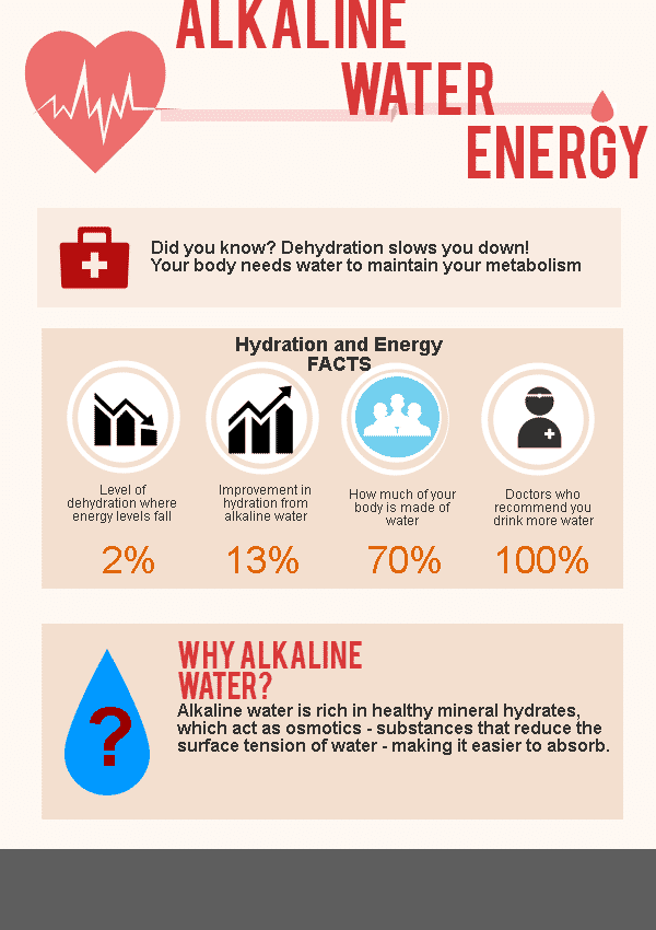 alkaline water far energy infographic
