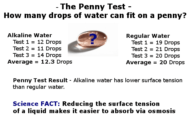 alkaline water surface tension experiment