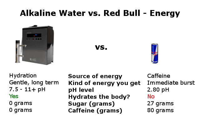 alkaline water vs red bull for energy infographic