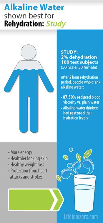 Study Shows that Alkaline Water showed best for Rehydration