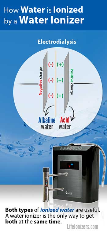 how-water-is-ionized-by-a-water-ionizer-image