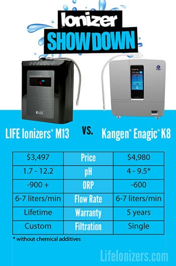 Life Ionizer M13 vs. Kangen's K8 Water Ionizer