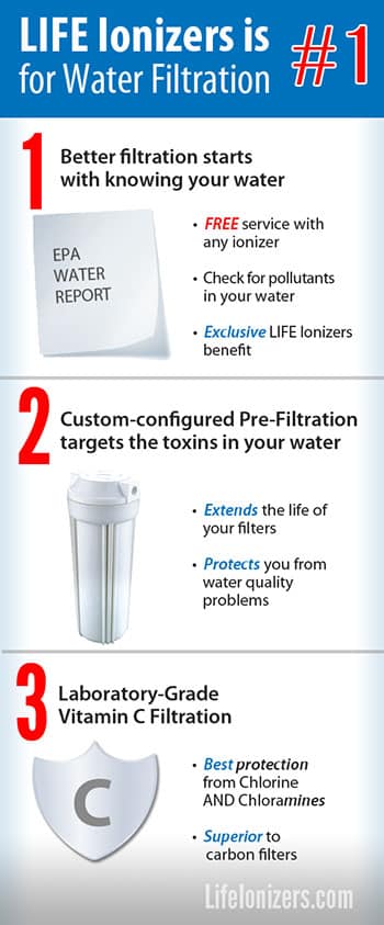 Why Life Ionizers is #1 for Water Filtration