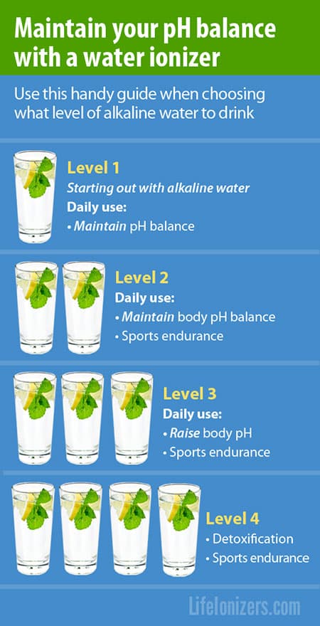 which level of alkaline water should I drink  infographic