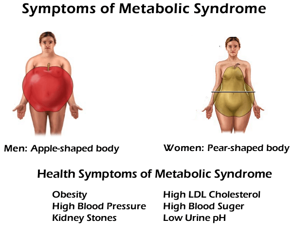 metabolic-syndrome-symptoms