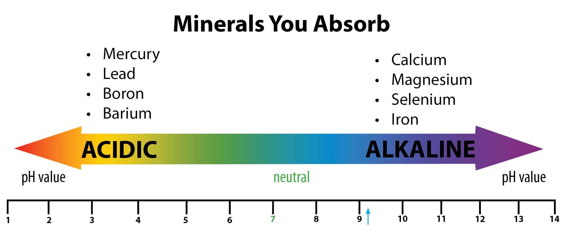 mineral water pH scale