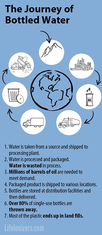 the-journey-of-bottled-water-infographic
