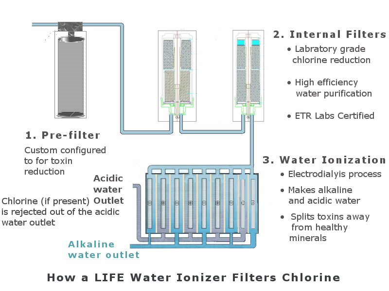 how Life alkaline water ionizers filter chlorine infographic