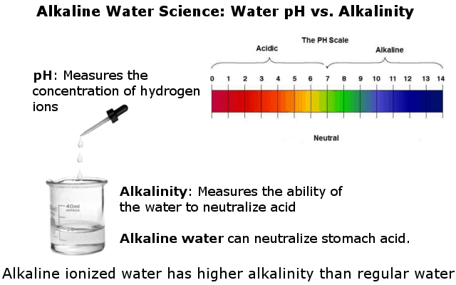 Alkaline water pH vs. alkalinity infographic