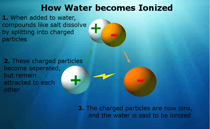 alkaline ionized water, How water becomes ionized inforgraphic